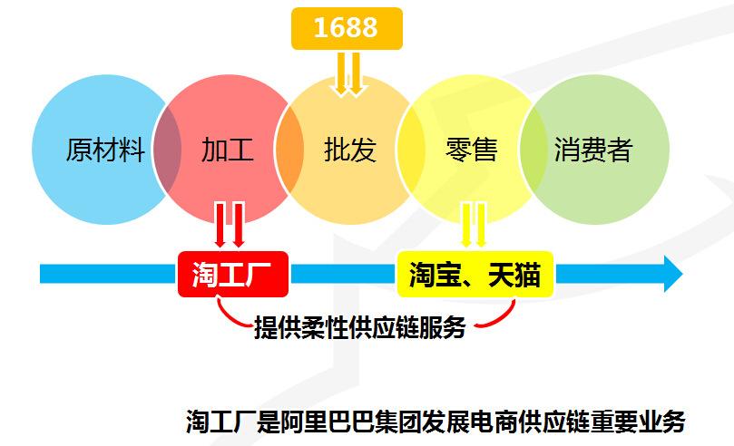 淘貨源和淘工廠哪個好？