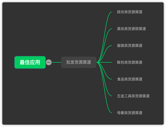 做生意必備的貨源批發(fā)渠道，耗時(shí)3天整理