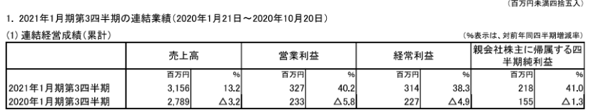 日本五大玩具公司業(yè)績《鬼滅之刃》帶動壽屋，多美三麗鷗繼續(xù)虧損