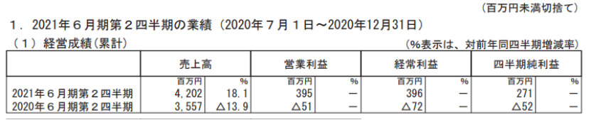 日本五大玩具公司業(yè)績《鬼滅之刃》帶動壽屋，多美三麗鷗繼續(xù)虧損