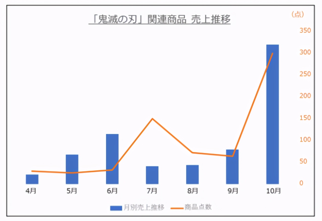 日本五大玩具公司業(yè)績《鬼滅之刃》帶動壽屋，多美三麗鷗繼續(xù)虧損