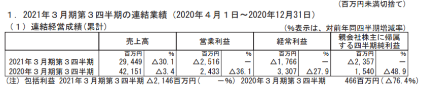 日本五大玩具公司業(yè)績《鬼滅之刃》帶動壽屋，多美三麗鷗繼續(xù)虧損