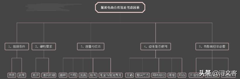 服飾 電商 倉庫（服飾電商倉庫理貨員工作怎樣）