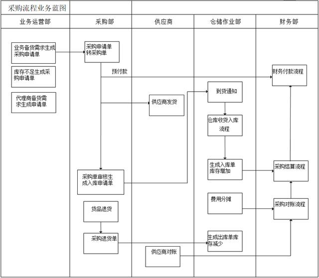 采購流程管理理論（公司采購流程及采購流程管理）