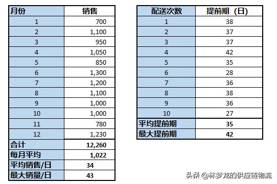 安全庫存的計(jì)算方法所涉及的要素（安全庫存的計(jì)算方法有哪些）