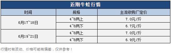 牛蛙批發(fā)價(jià)多少錢一只，牛蛙多少錢一斤市場(chǎng)價(jià)格？