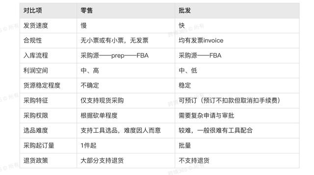 個體批發(fā)和零售的區(qū)別，個體批發(fā)和零售的區(qū)別是什么？