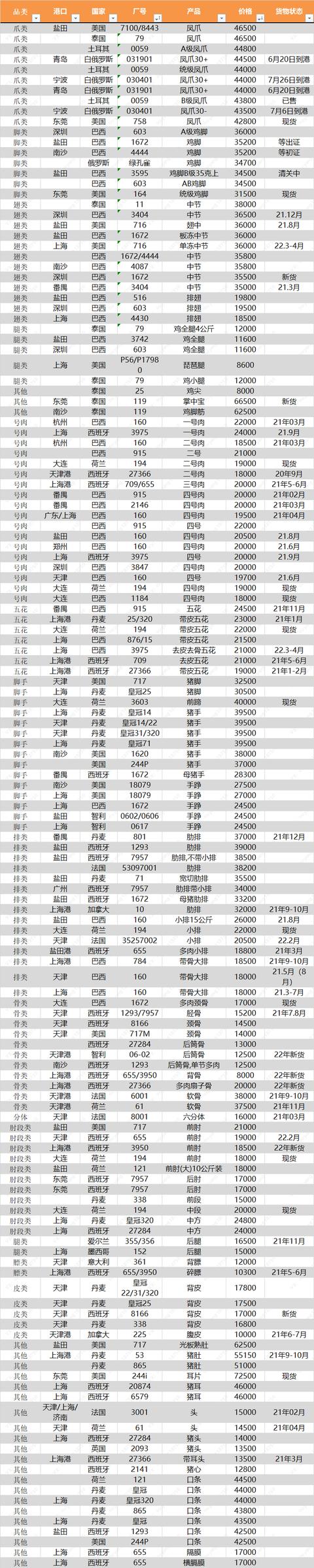 東莞雞爪批發(fā)市場在哪里，雞爪去哪里批發(fā)便宜？