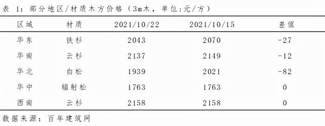 附近木方批發(fā)，附近木方市場(chǎng)？