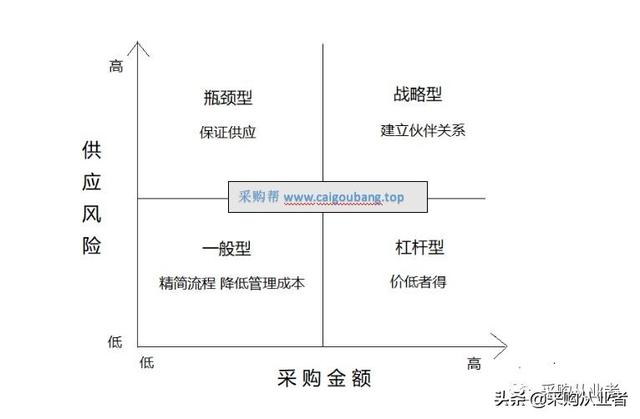 采購供應商管理表格，采購供應商管理表格制作？