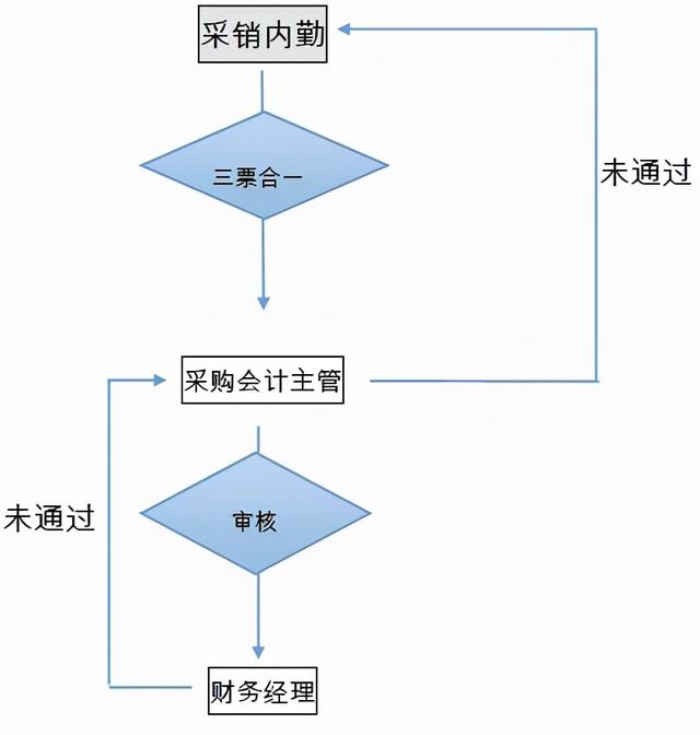 采購工作流程圖，采購工作流程圖模板樣式？