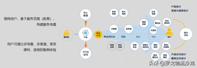 渠道通路包括什么，渠道通路的定義？