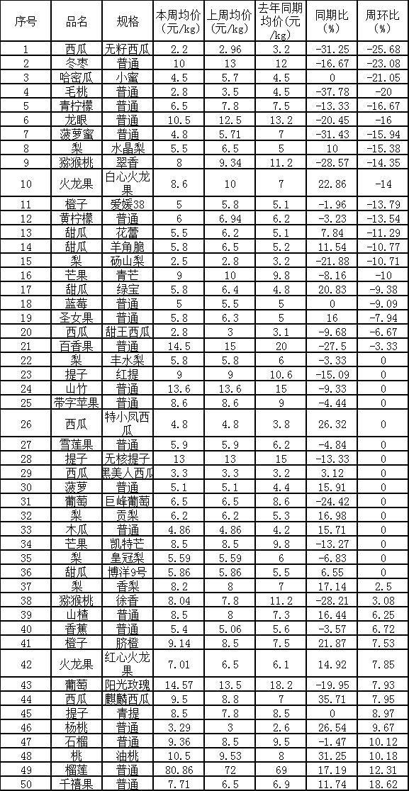 鄭州萬邦水果批發(fā)價格表2021年10月11日，鄭州萬邦水果批發(fā)價格表2021年10月11日的價格？