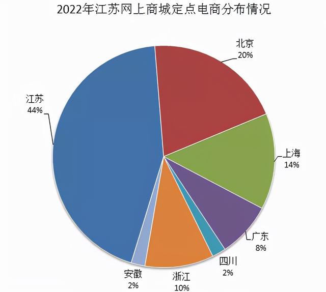 江蘇電商貨源分布圖，江蘇電商貨源分布圖高清？